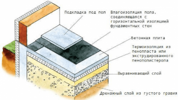 Утепление бетонного пола: в частном доме, квартире, на даче