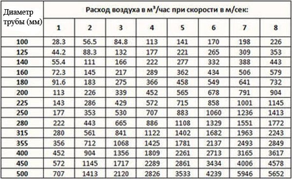 Вентиляция в гараже: фото, схема, видео Вентиляция в гараже: фото, схема, видео