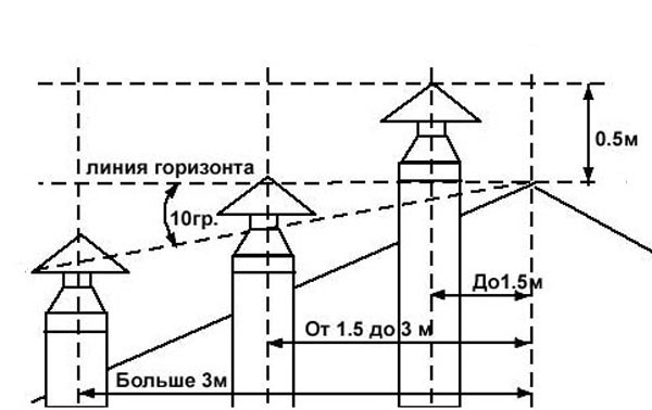 Вентиляция в гараже: фото, схема, видео Вентиляция в гараже: фото, схема, видео