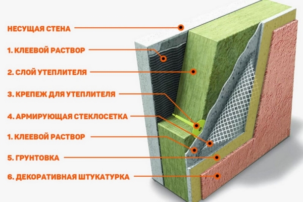 Как выбрать лучший утеплитель для наружных стен дома Как выбрать лучший утеплитель для наружных стен дома