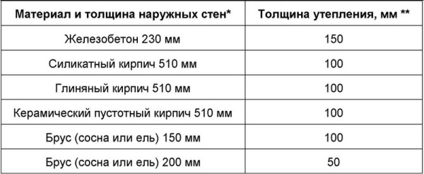 Как выбрать лучший утеплитель для наружных стен дома Как выбрать лучший утеплитель для наружных стен дома